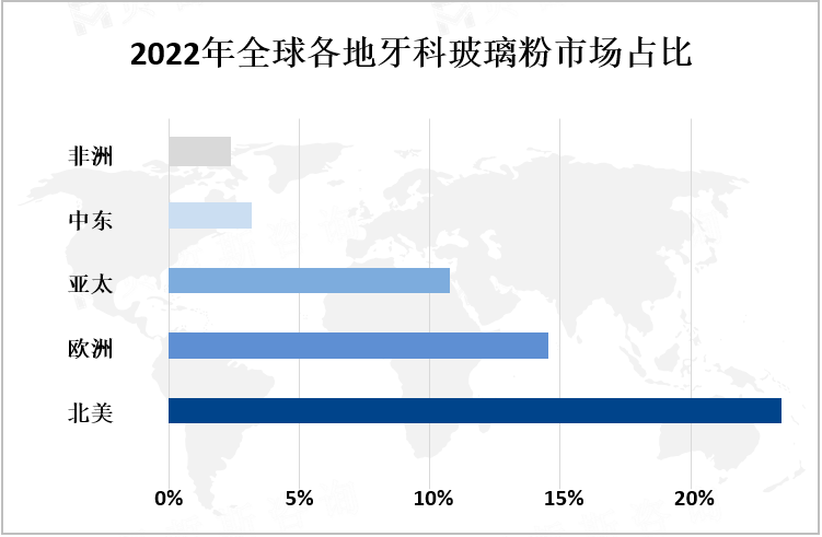 2022年全球各地牙科玻璃粉市场占比