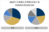 随着工业自动化和物流需求的增加，液压升降机市场呈现稳定增长趋势