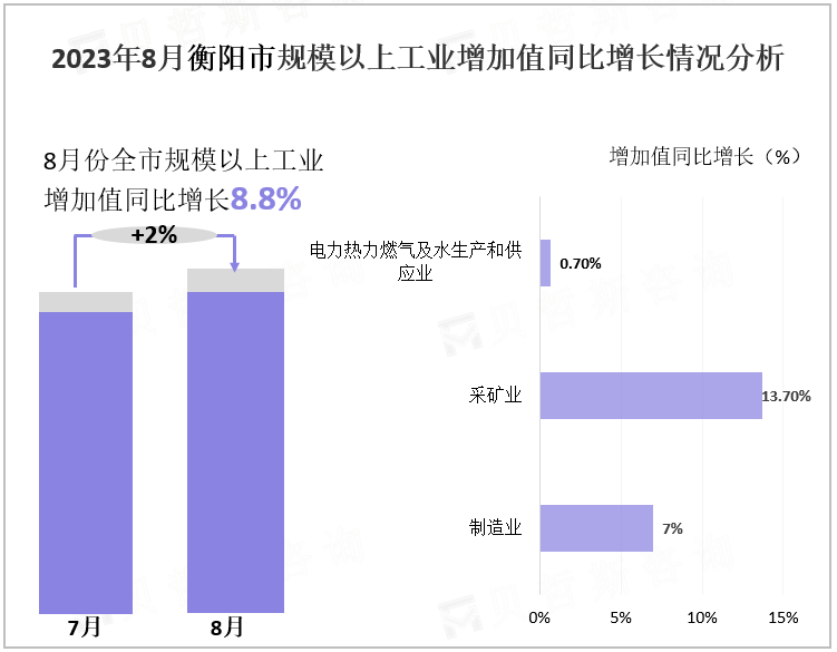 2023年8月衡阳市规模以上工业增加值同比增长情况分析