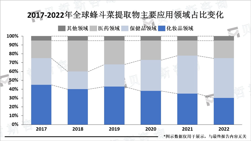 2017-2022年全球蜂斗菜提取物主要应用领域占比变化