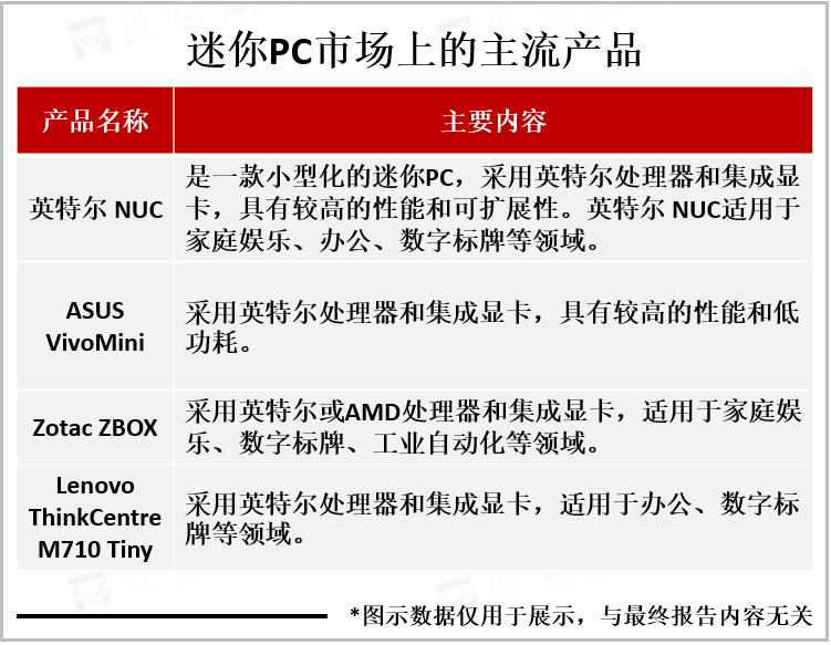 迷你PC市场主流产品