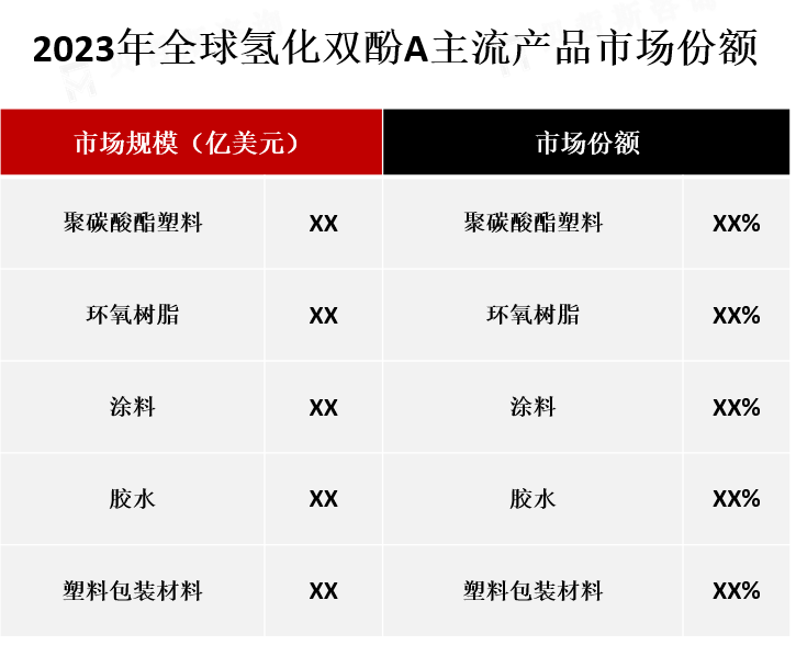 主流产品市场份额