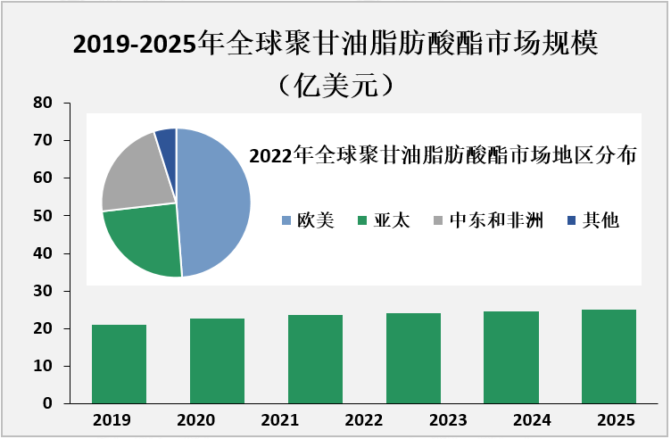 2019-2025年全球聚甘油脂肪酸酯市场规模（亿美元）