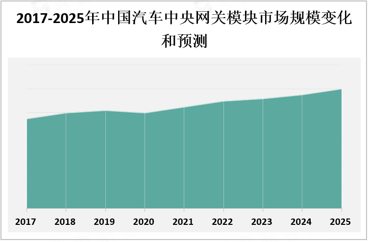 2017-2025年中国汽车中央网关模块市场规模变化和预测