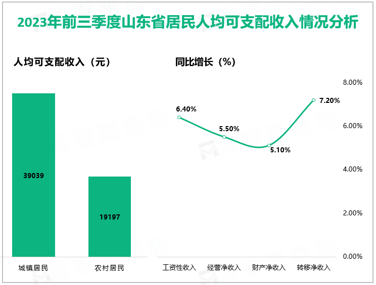 2023年前三季度山东省居民人均可支配收入情况分析
