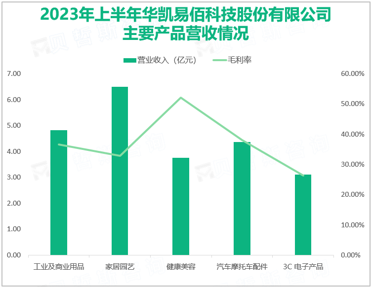 2023年上半年华凯易佰科技股份有限公司主要产品营收情况
