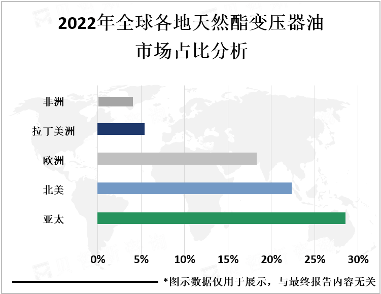 2022年全球各地天然酯变压器油市场占比分析