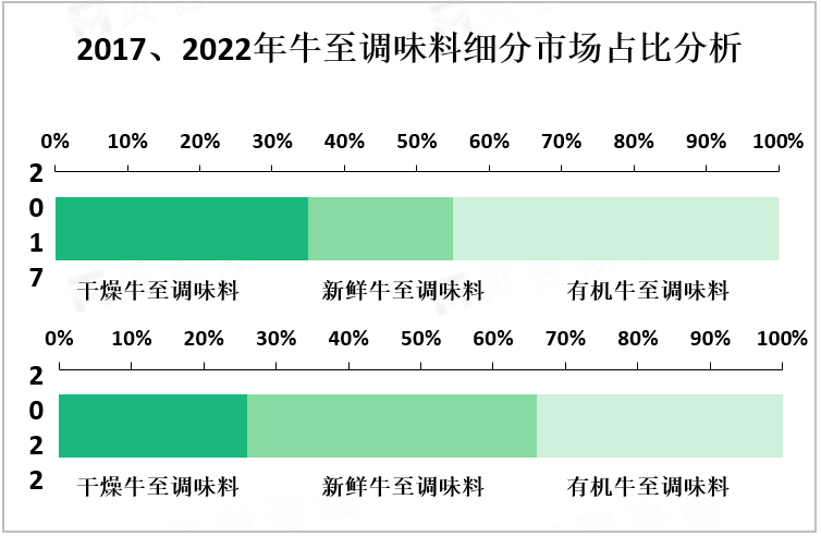 2017、2022年牛至调味料细分市场占比分析