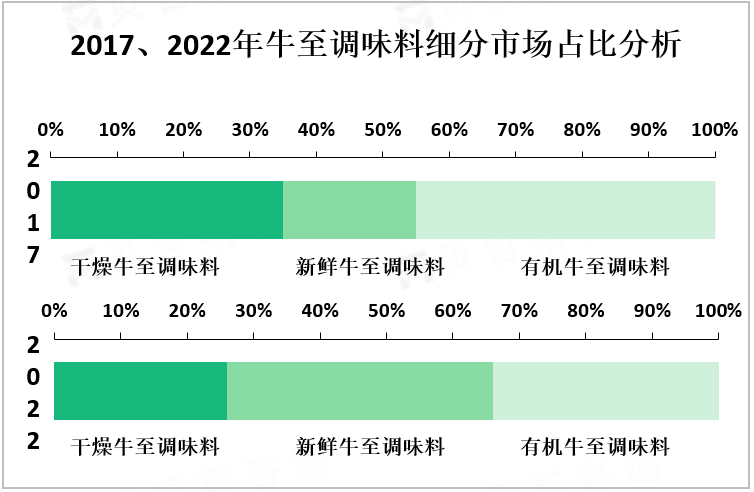 2017、2022年牛至调味料细分市场占比分析