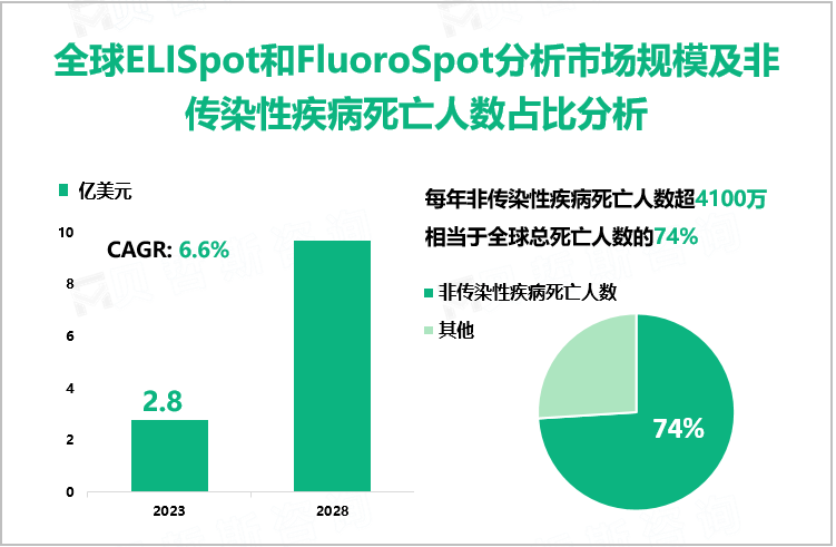 全球ELISpot和FluoroSpot分析市场规模及非传染性疾病死亡人数占比分析