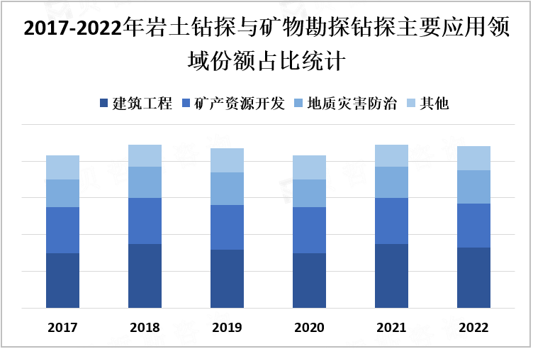 2017-2022年岩土钻探与矿物勘探钻探主要应用领域份额占比统计