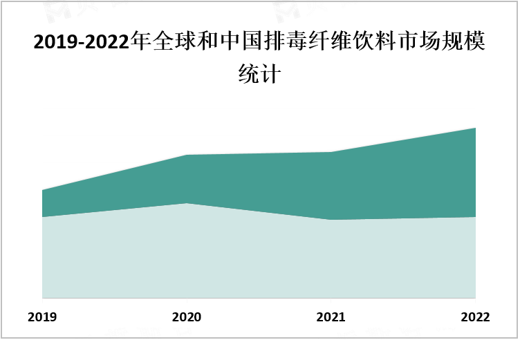 2019-2022年全球和中国排毒纤维饮料市场规模统计