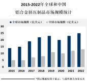 汽车行业是铝合金挤压制品的主要消费领域