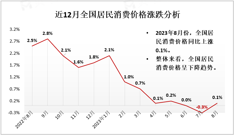 近12月全国居民消费价格涨跌分析