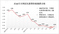上月居民消费价格分析：同比上涨0.1%，其中教育文化娱乐价格上涨2.5%，交通通信下降最多，为-2.1%[图]