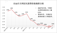 上月居民消费价格分析：同比上涨0.1%，其中教育文化娱乐价格上涨2.5%，交通通信下降最多，为-2.1%[图]