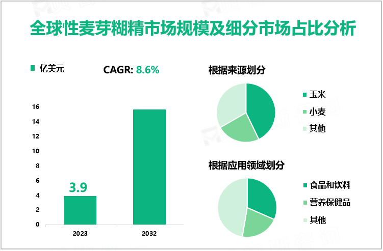 全球性麦芽糊精市场规模及细分市场占比分析