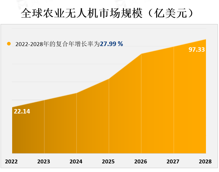 全球农业无人机市场规