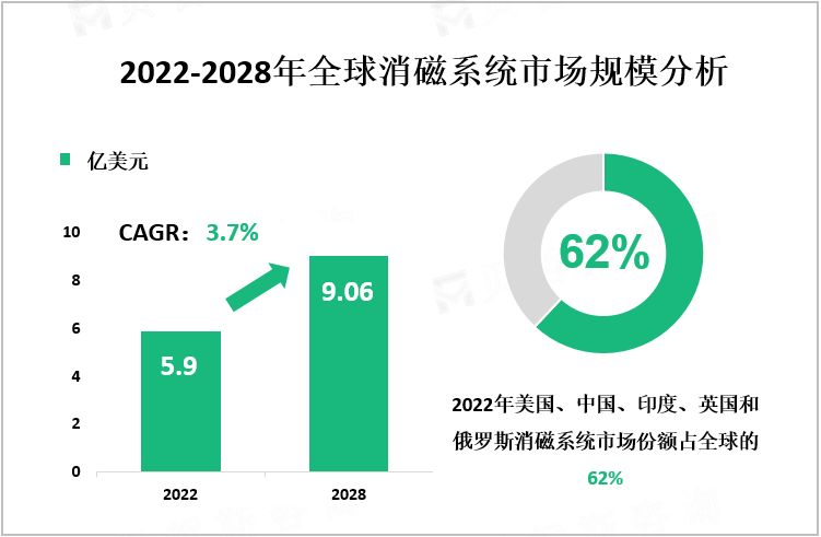 2022-2028年全球消磁系统市场规模分析