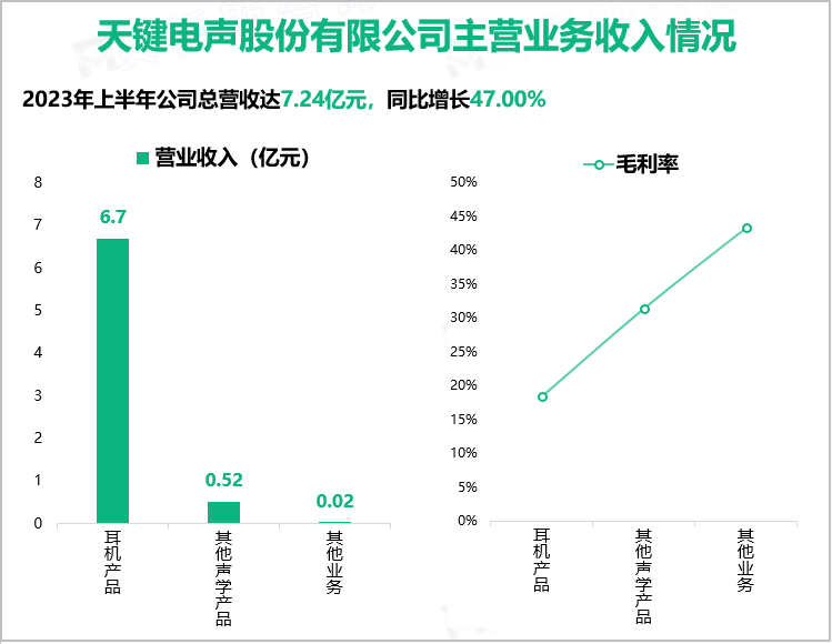 天键电声股份有限公司主营业务收入情况