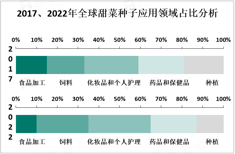 2017、2022年全球甜菜种子应用领域占比分析