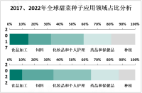 中国甜菜种子市场规模庞大，东北地区为主要生产区之一

