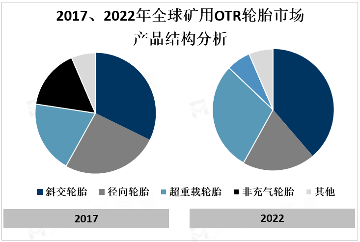 2017、2022年全球矿用OTR轮胎市场产品结构分析