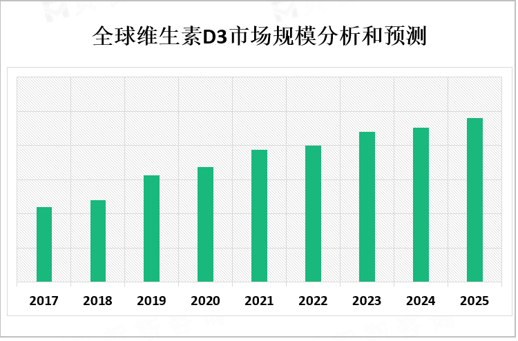 全球维生素D3市场规模分析和预测