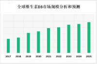 2023年维生素D3市场现状分析：国内外品牌积极布局和扩大市场份额，竞争较为激烈

