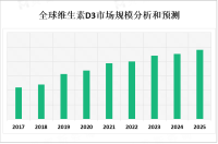 2023年维生素D3市场现状分析：国内外品牌积极布局和扩大市场份额，竞争较为激烈

