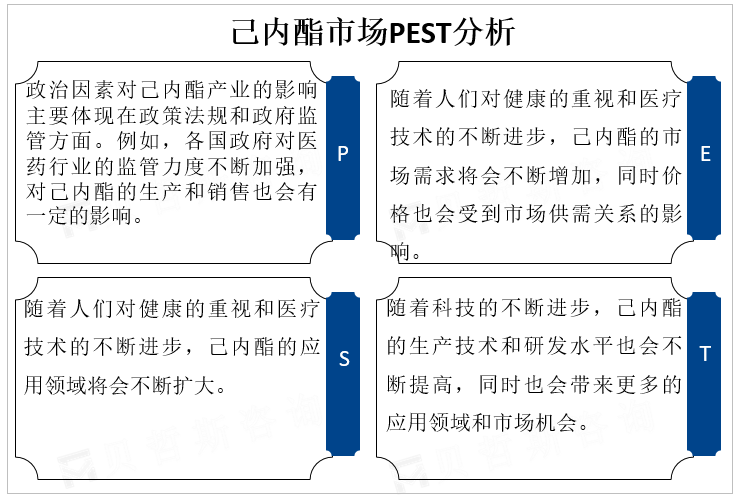 己内酯市场PEST分析 