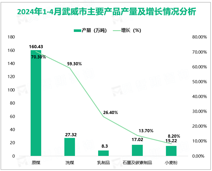 2024年1-4月武威市主要产品产量及增长情况分析