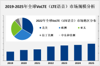 全球VoLTE（LTE语音）行业发展前景分析：预计到2025年其规模将达到200亿美元[图]