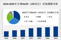 全球VoLTE（LTE语音）行业发展前景分析：预计到2025年其规模将达到200亿美元[图]