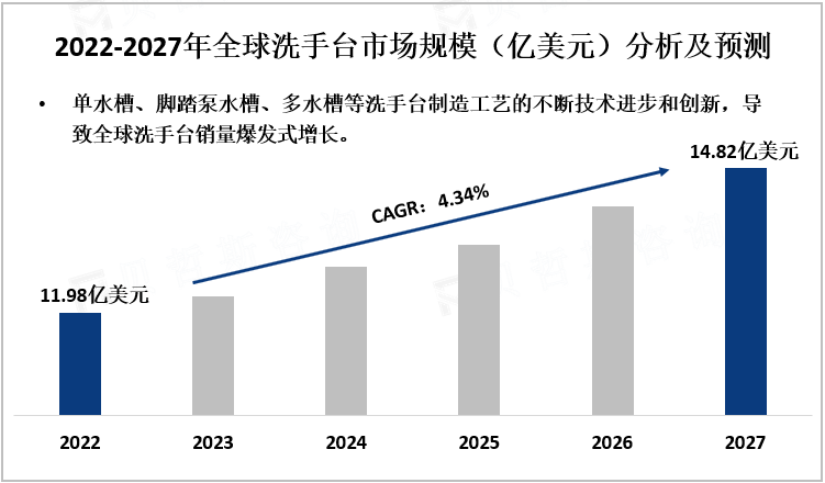 2022-2027年全球洗手台市场规模（亿美元）分析及预测