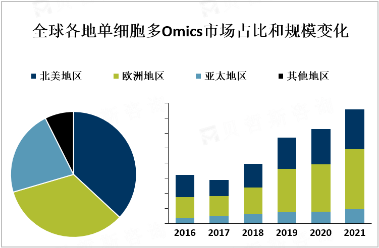 全球各地单细胞多Omics市场占比和规模变化