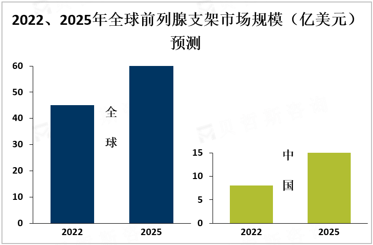 2022、2025年全球前列腺支架市场规模（亿美元）预测