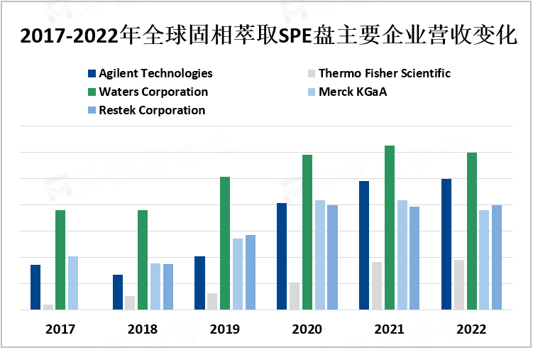 2017-2022年全球固相萃取SPE盘主要企业营收变化