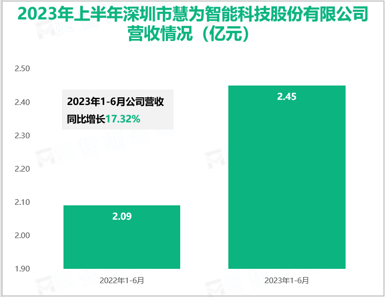 2023年上半年深圳市慧为智能科技股份有限公司营收情况（亿元）