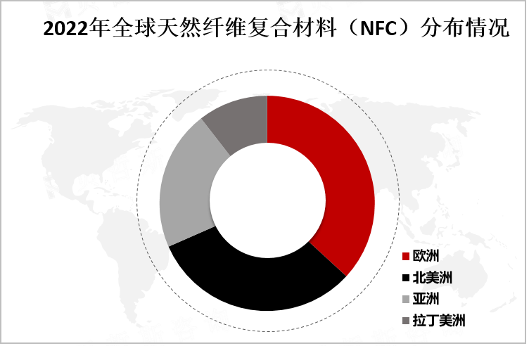 2022年全球天然纤维复合材料（NFC）分布情况