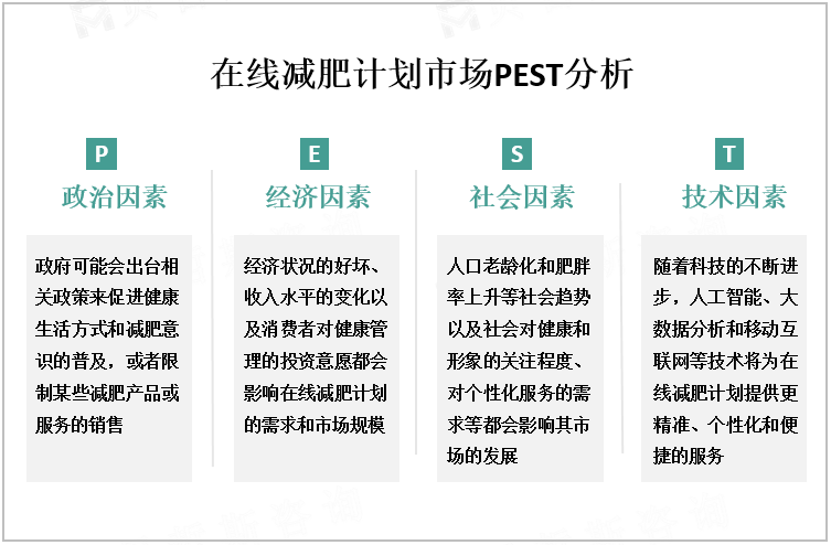 在线减肥计划市场PEST分析