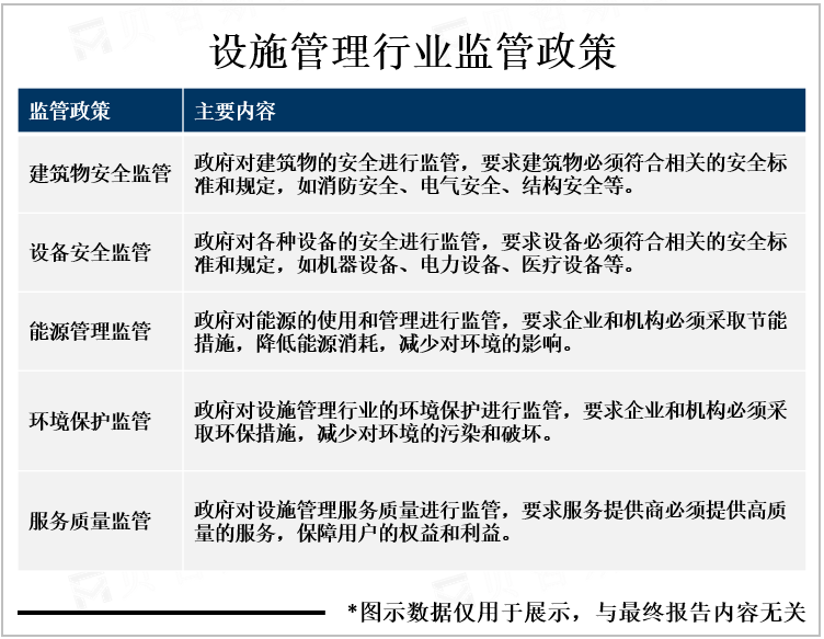设施管理行业监管政策