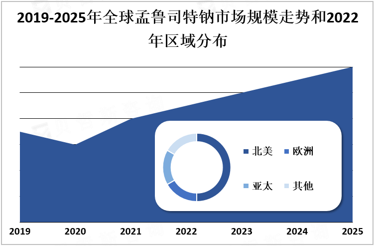 2019-2025年全球孟鲁司特钠市场规模走势和2022年区域分布