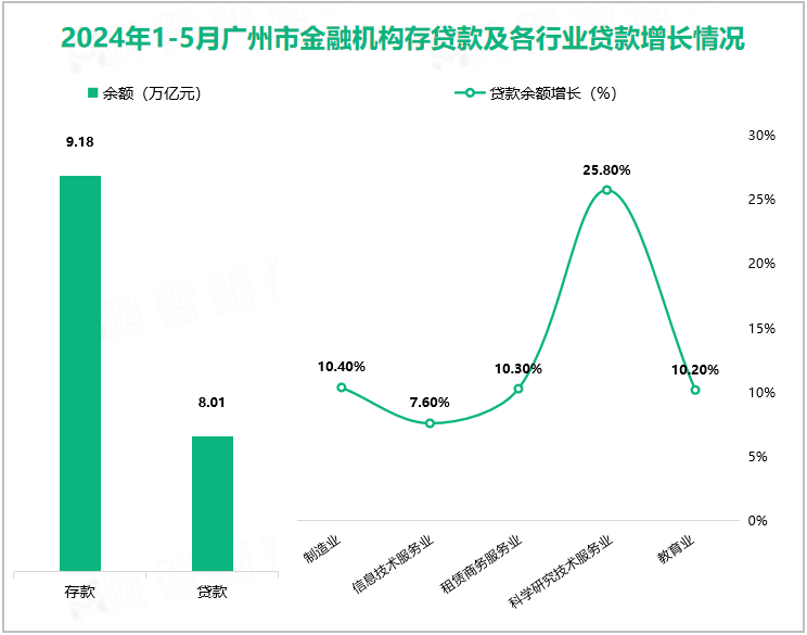 2024年1-5月广州市金融机构存贷款及各行业贷款增长情况