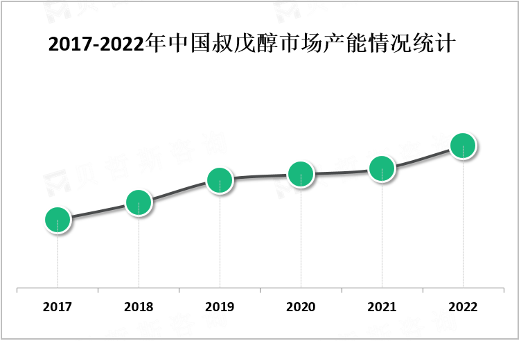 2017-2022年中国叔戊醇市场产能情况统计