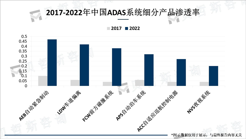 2017-2022年中国ADAS系统细分产品渗透率