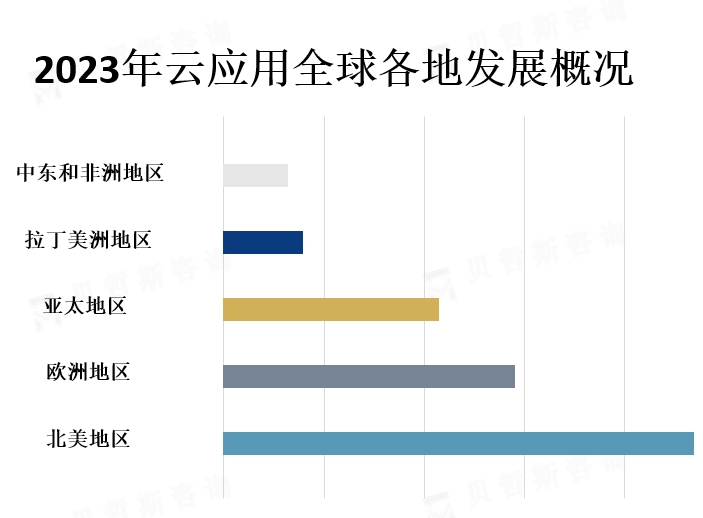 全球各地区市场份额