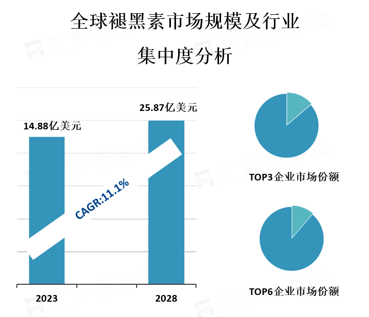 全球褪黑素市场规模及行业 集中度分析