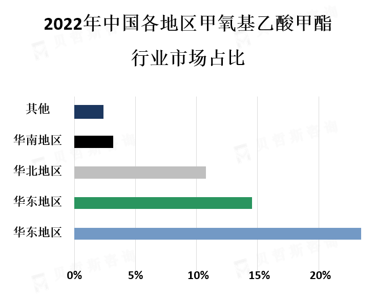中国各地区市场份额