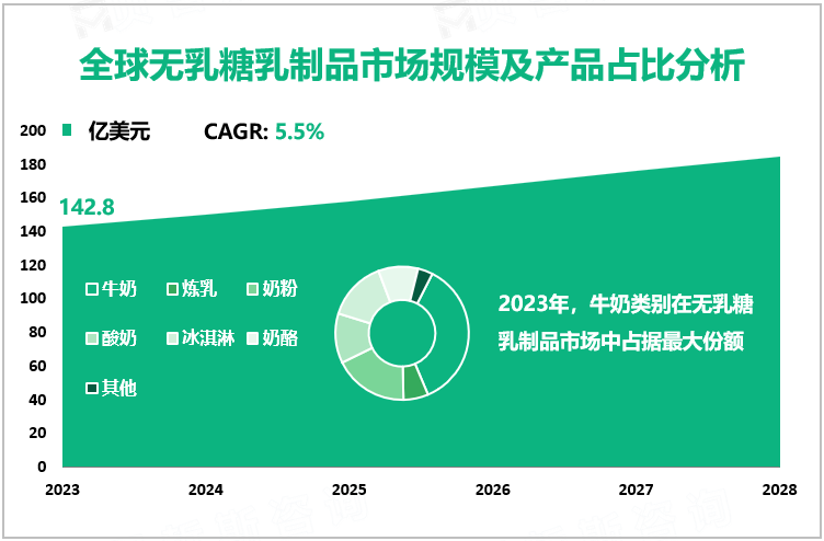 全球无乳糖乳制品市场规模及产品占比分析